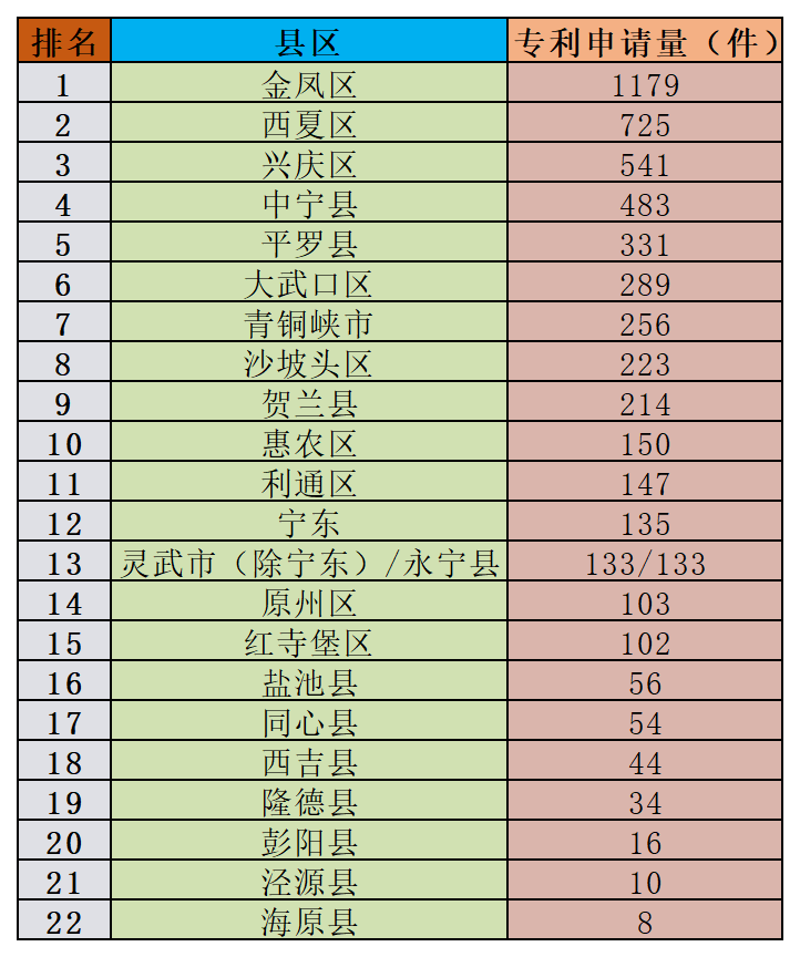 上半年,宁夏22个县区专利申请排名金凤区!