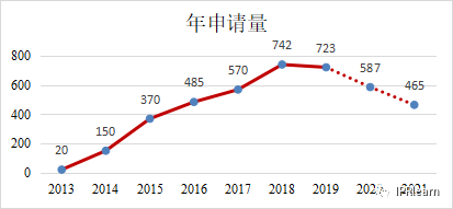 专利视角的国内钙钛矿太阳能电池产业发展